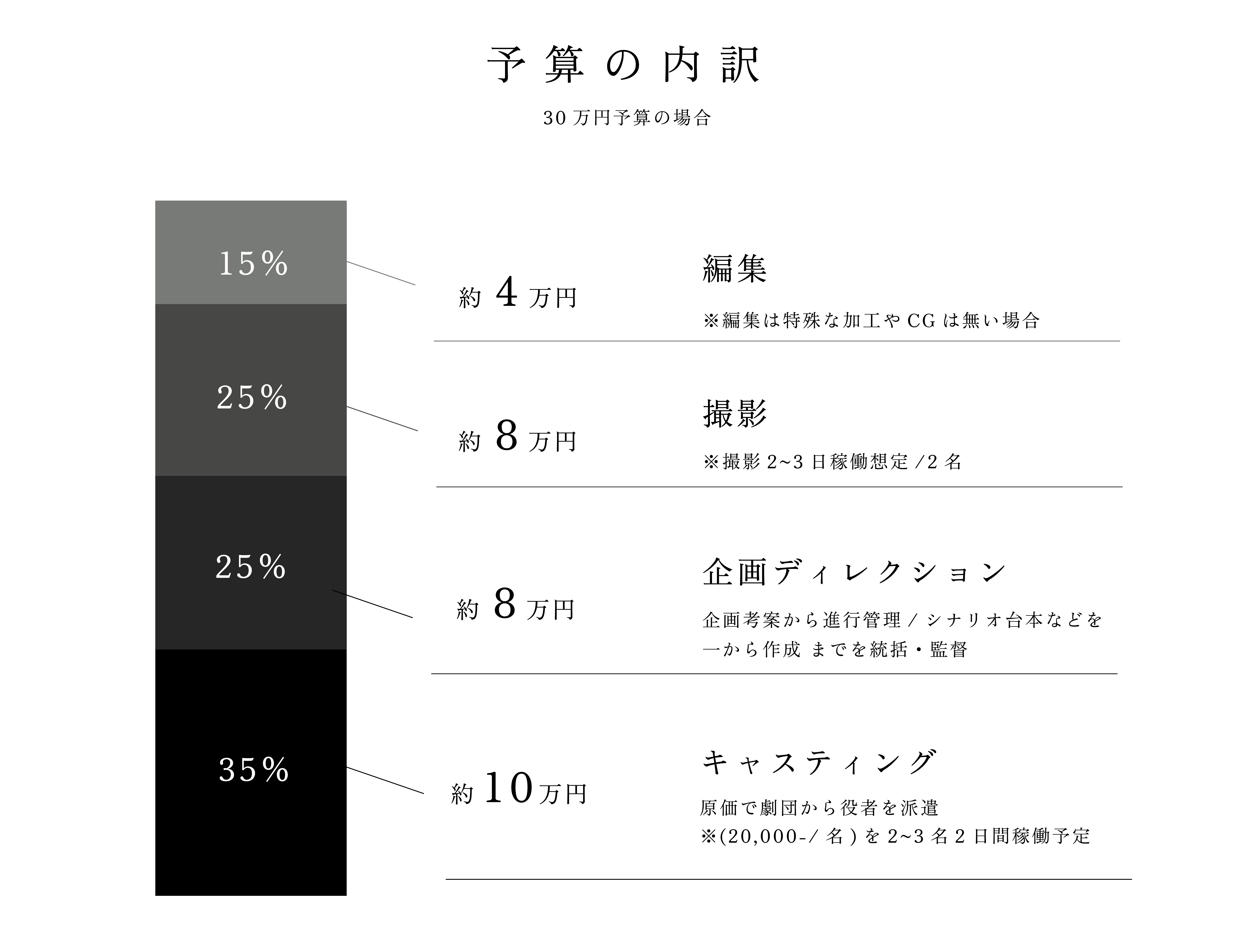 予算内訳