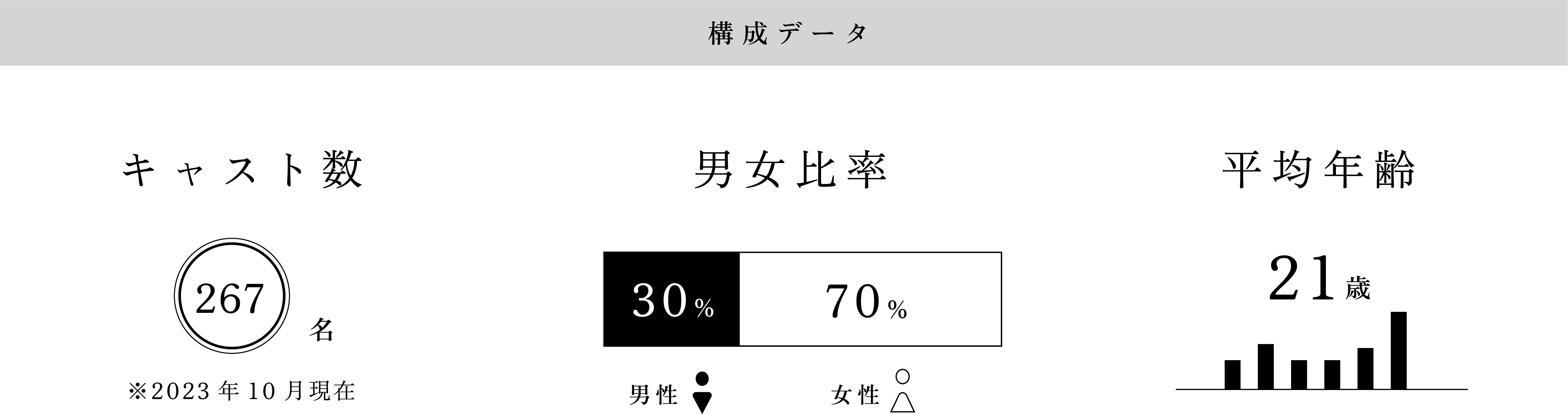 構成データ